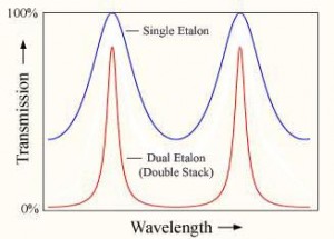 Modern hydrogen alpha telescopes use blocker filters to eliminate the peaks outside of the desired 656.28 nm wavelength. Two etalons in tandem can narrow the width of the peak, in-creasing sharpness and contrast.